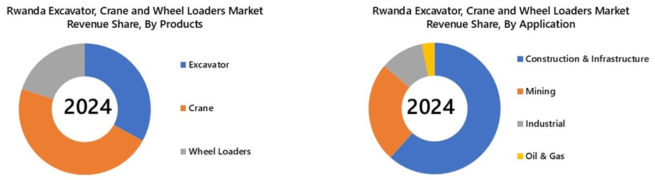 Rwanda Excavator, Crane, and Wheel Loaders Market Segmentation