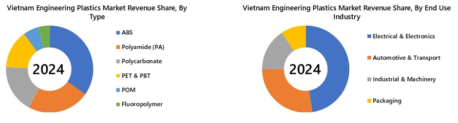 Vietnam Engineering Plastics Market Segmentation Analysis