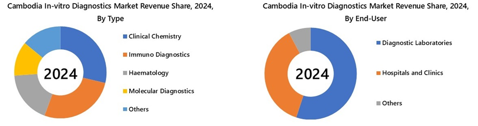 Cambodia In-vitro Diagnostics Market Segmentation Analysis