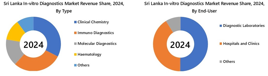 Sri Lanka In-vitro Diagnostics Market Segmentation Analysis