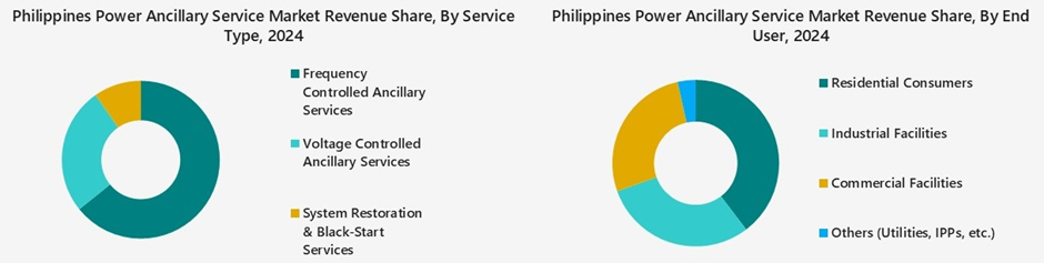 Philippines Power Ancillary Service Market Segmentation Analysis