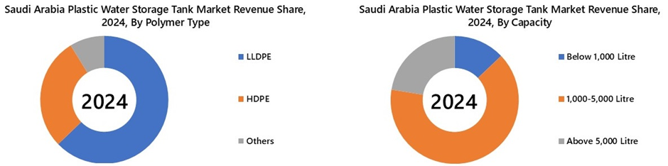 Saudi Arabia Plastic Water Storage Tank Market Segmentation Analysis