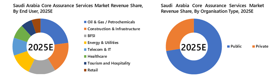Saudi Arabia Core Assurance Service Market Segmentation Analysis