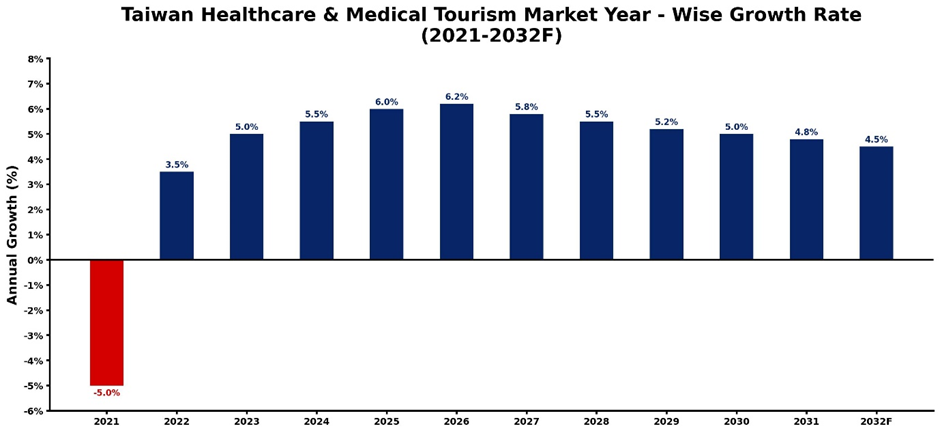 Taiwan Healthcare & Medical Tourism Market Year-wise Growth Rate and Key Drivers