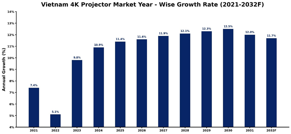 Vietnam 4K Projector Market Year-wise Growth Rate and Key Drivers
