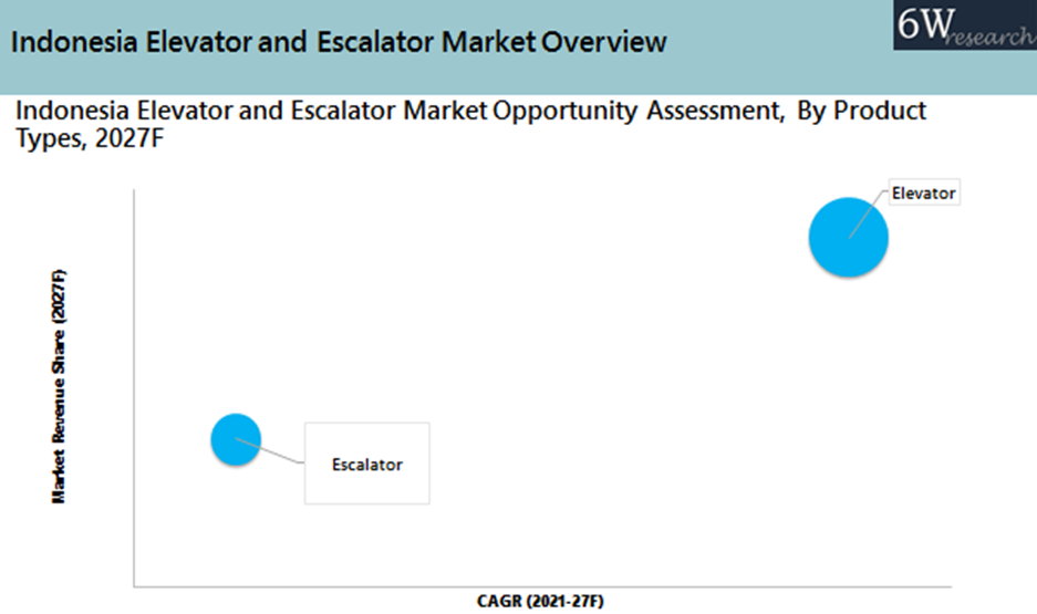 Indonesia Elevator And Escalator Market (2021-2027)