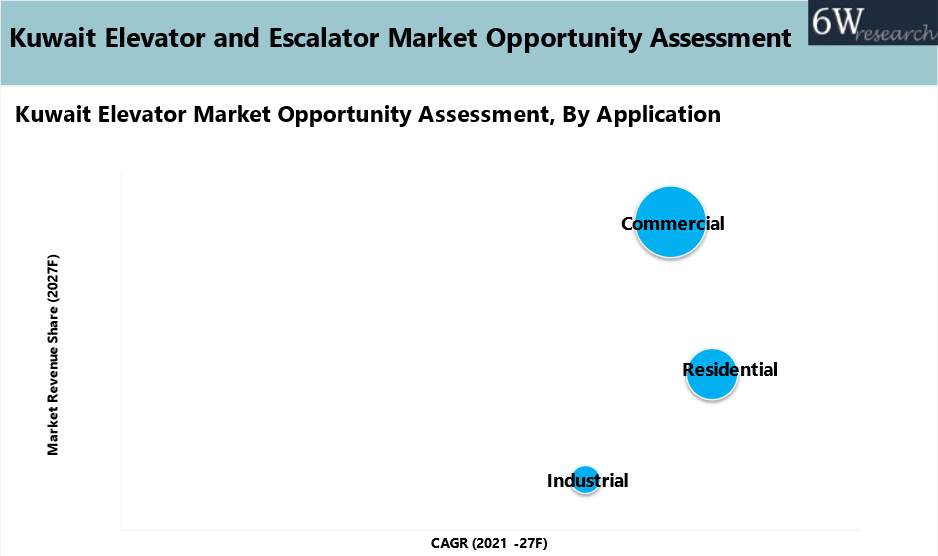 Kuwait Elevator and Escalator Market Outlook (2021-2027)