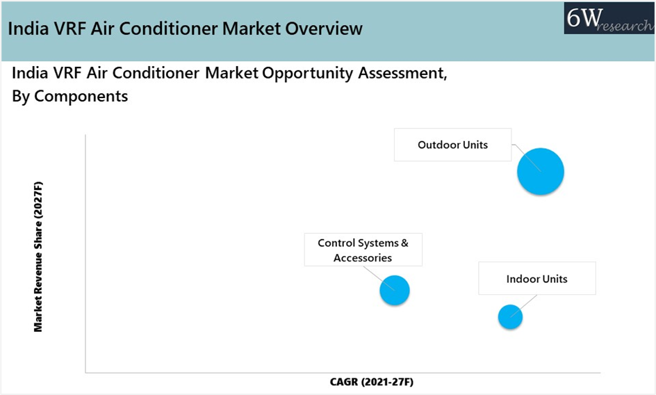 India VRF Air Conditioner Market Outlook (2021-2027)