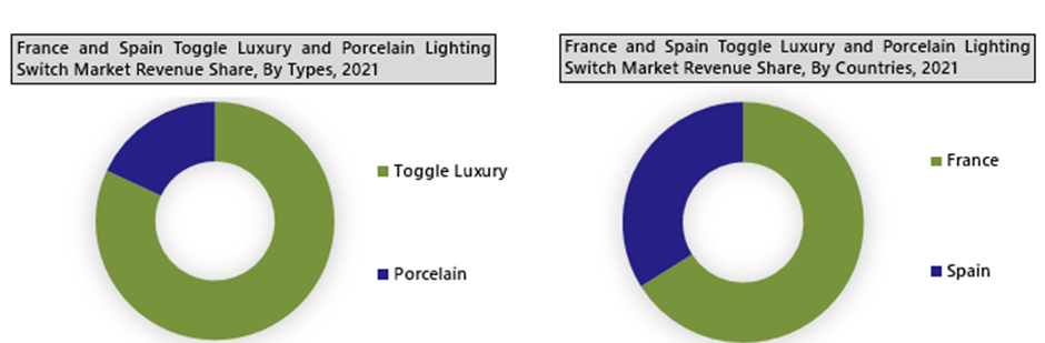France and Spain Toggle Luxury and Porcelain Lighting Switch Market Outlook (2022-2028)