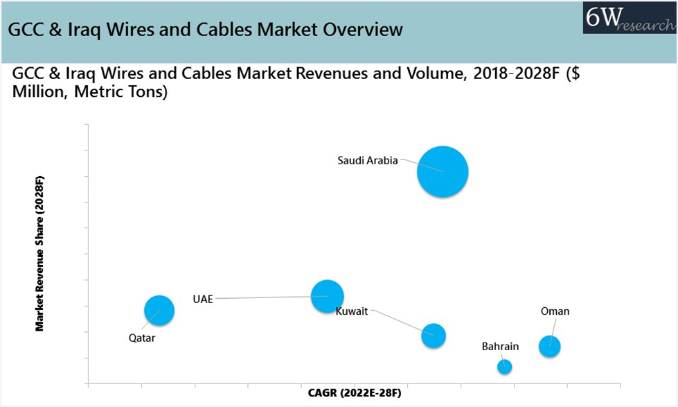 GCC & Iraq Wires and Cables Market Outlook (2022-2028)