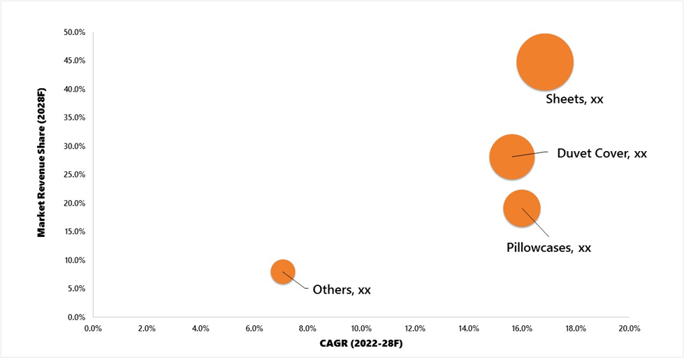Vietnam Bed Linen Market (2022-2028)