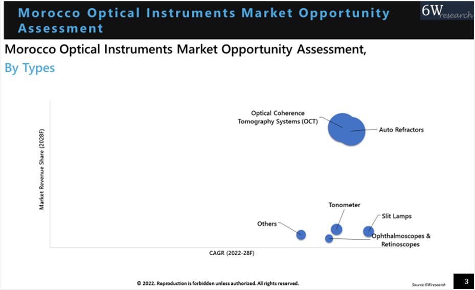 Morocco Optical Instruments Market (2022-2028)
