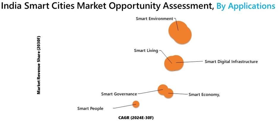 India Smart Cities Market Segmentation
