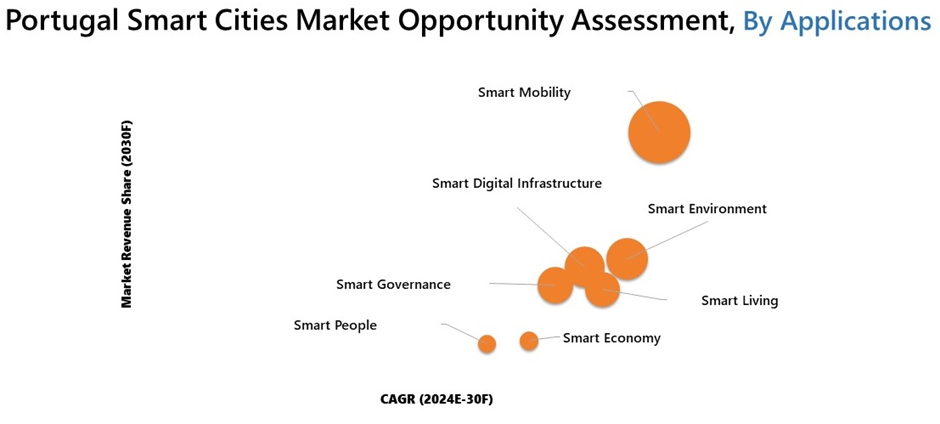Portugal Smart Cities Market Segmentation