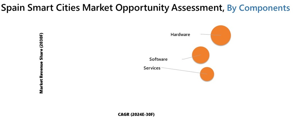 Spain Smart Cities Market Segmentation