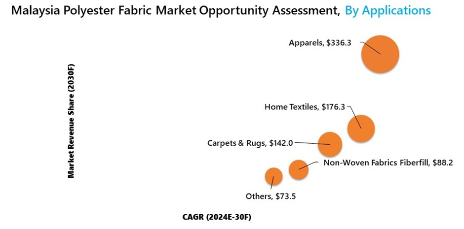 Malaysia Polyester Fabric Market Segmentation