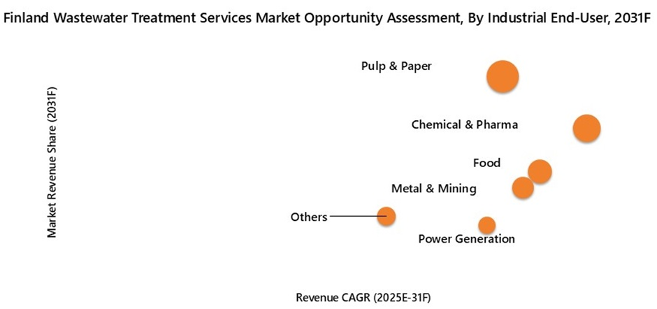 Finland Wastewater Treatment Services Market Opportunity Assessment