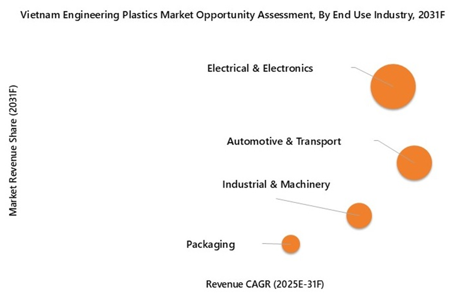 Vietnam Engineering Plastics Market Opportunity Assessment