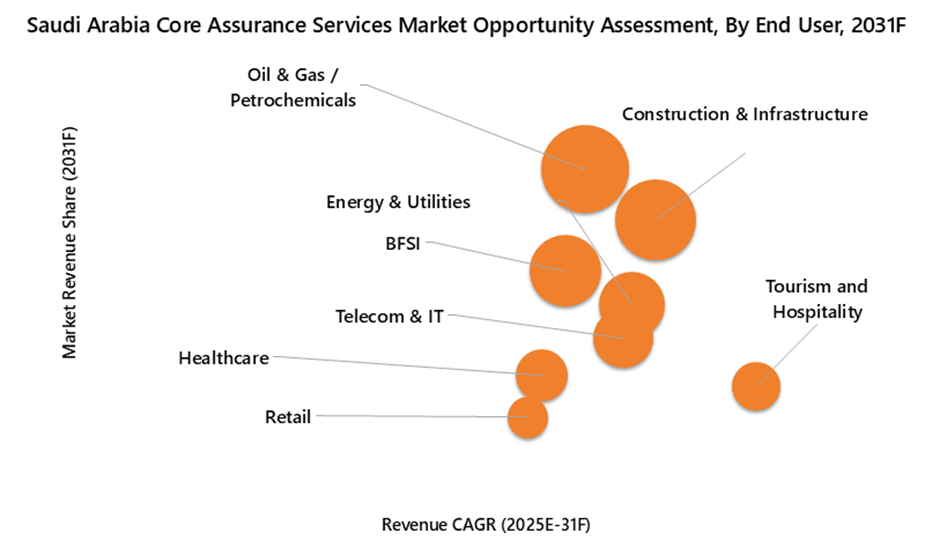 Saudi Arabia Core Assurance Service Market Opportunity Assessment