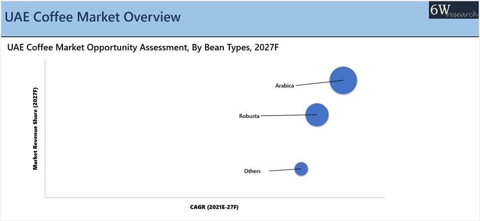 UAE Coffee Market Overview