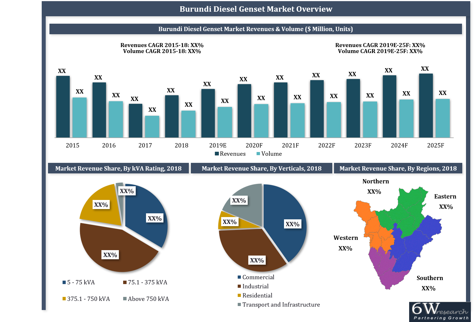 Burundi Diesel Genset Market