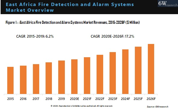 East Africa Fire Detection And Alarm System Market Outlook (2020-2026)