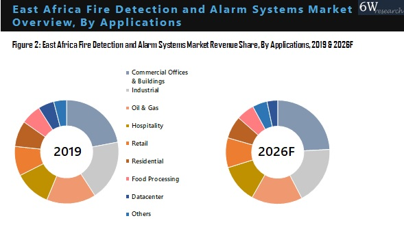 East Africa Fire Detection And Alarm System Market Outlook (2020-2026)