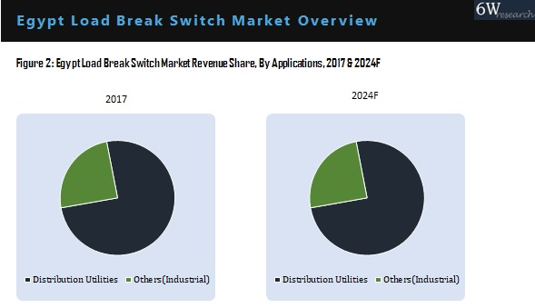 Egypt Load Break Switch Market By Application
