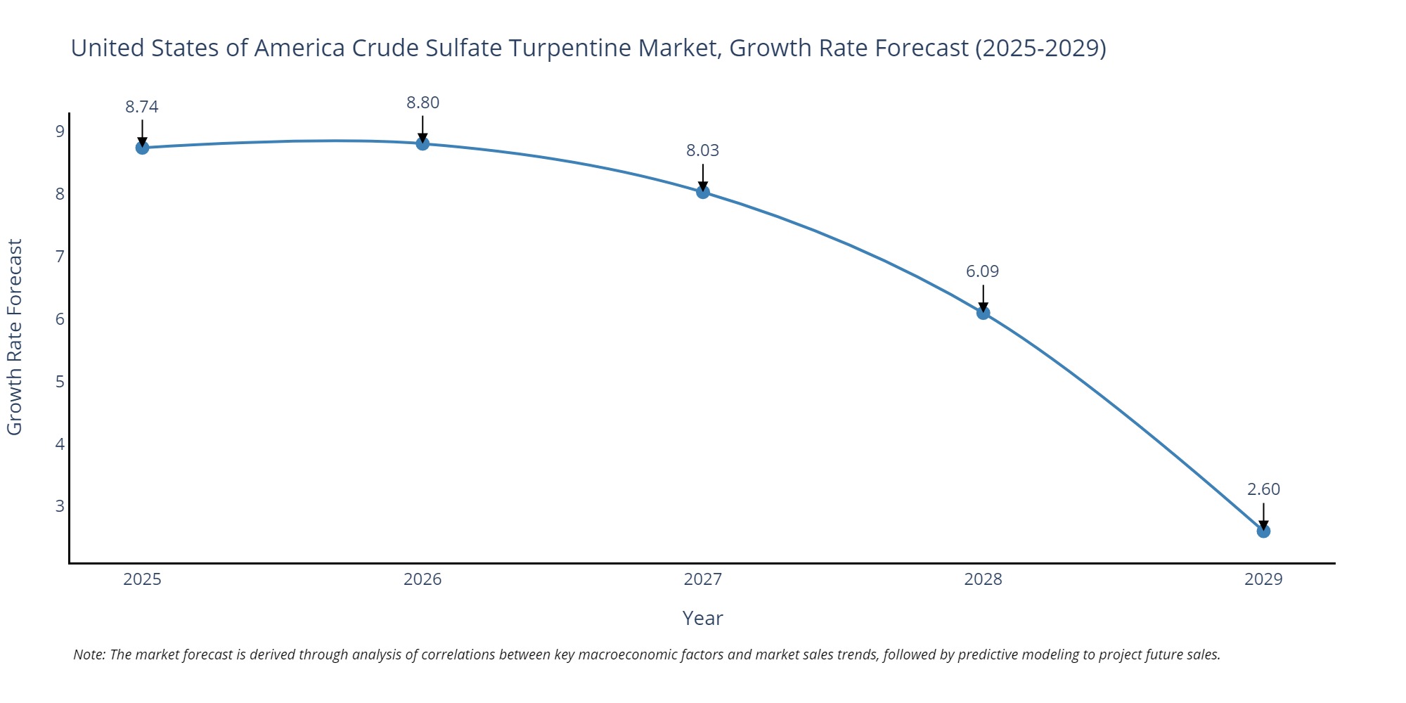 United States (US) Crude Sulfate Turpentine Growth Rate