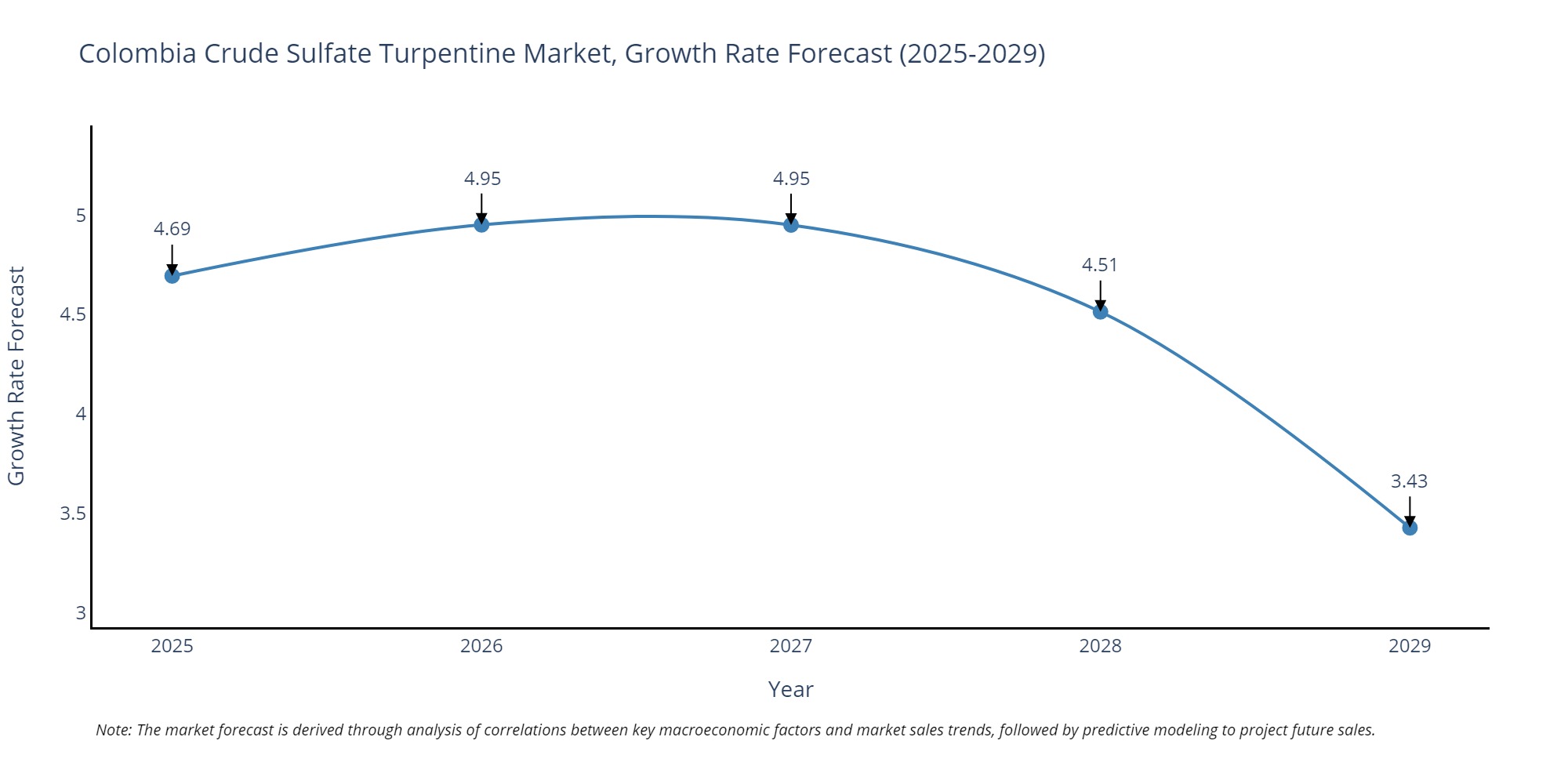 Colombia Crude Sulfate Turpentine Market Growth Rate