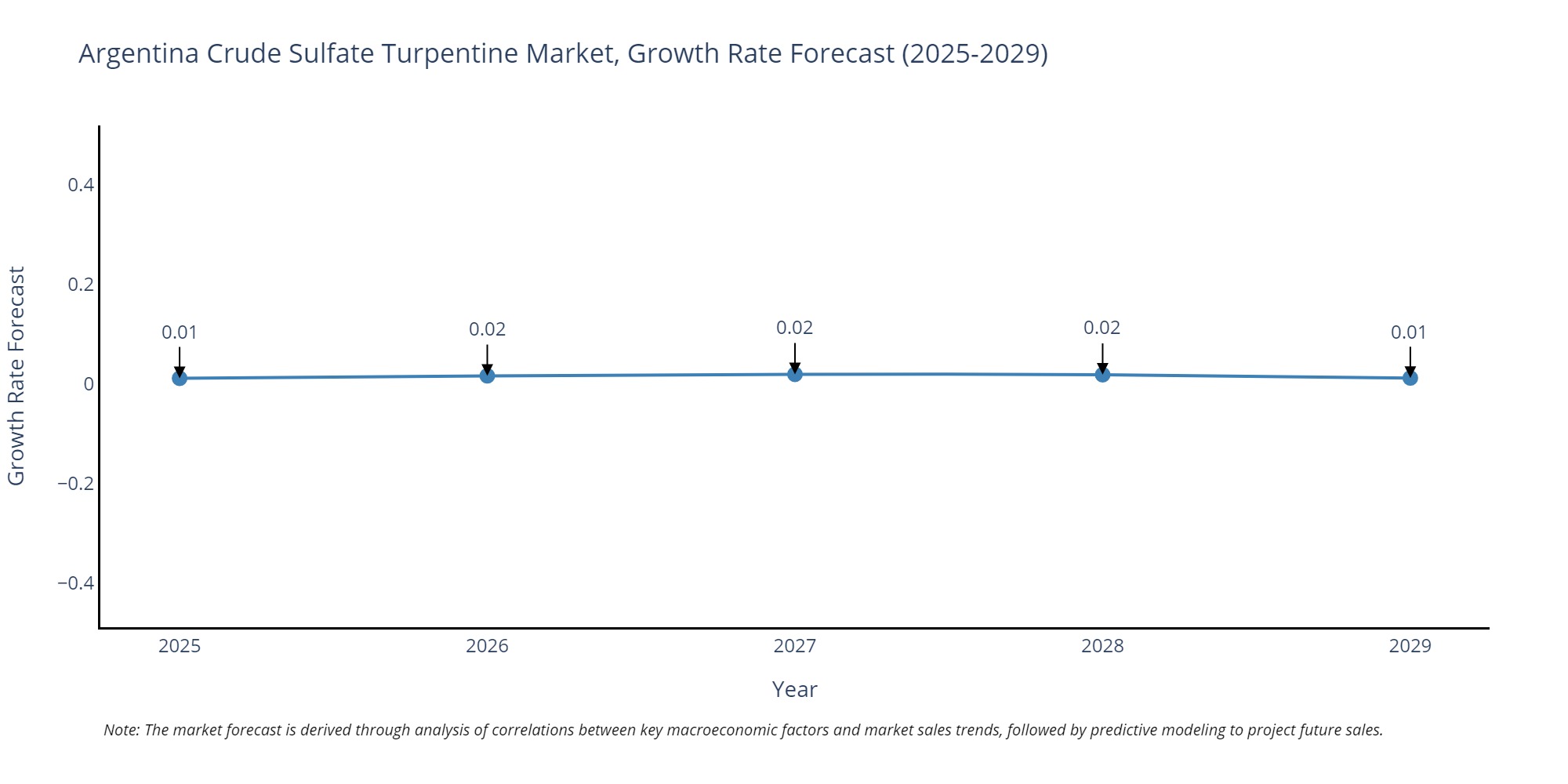 Argentina Crude Sulfate Turpentine Market Growth Rate