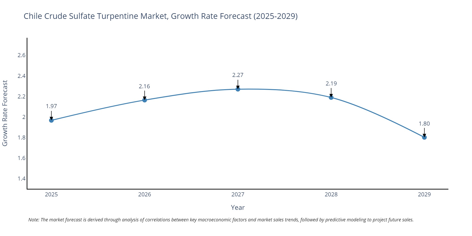 Chile Crude Sulfate Turpentine Market Growth Rate
