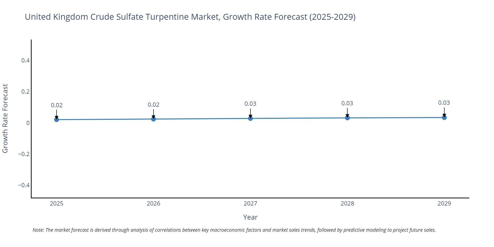 United Kingdom (UK)  Crude Sulfate Turpentine Market Growth Rate