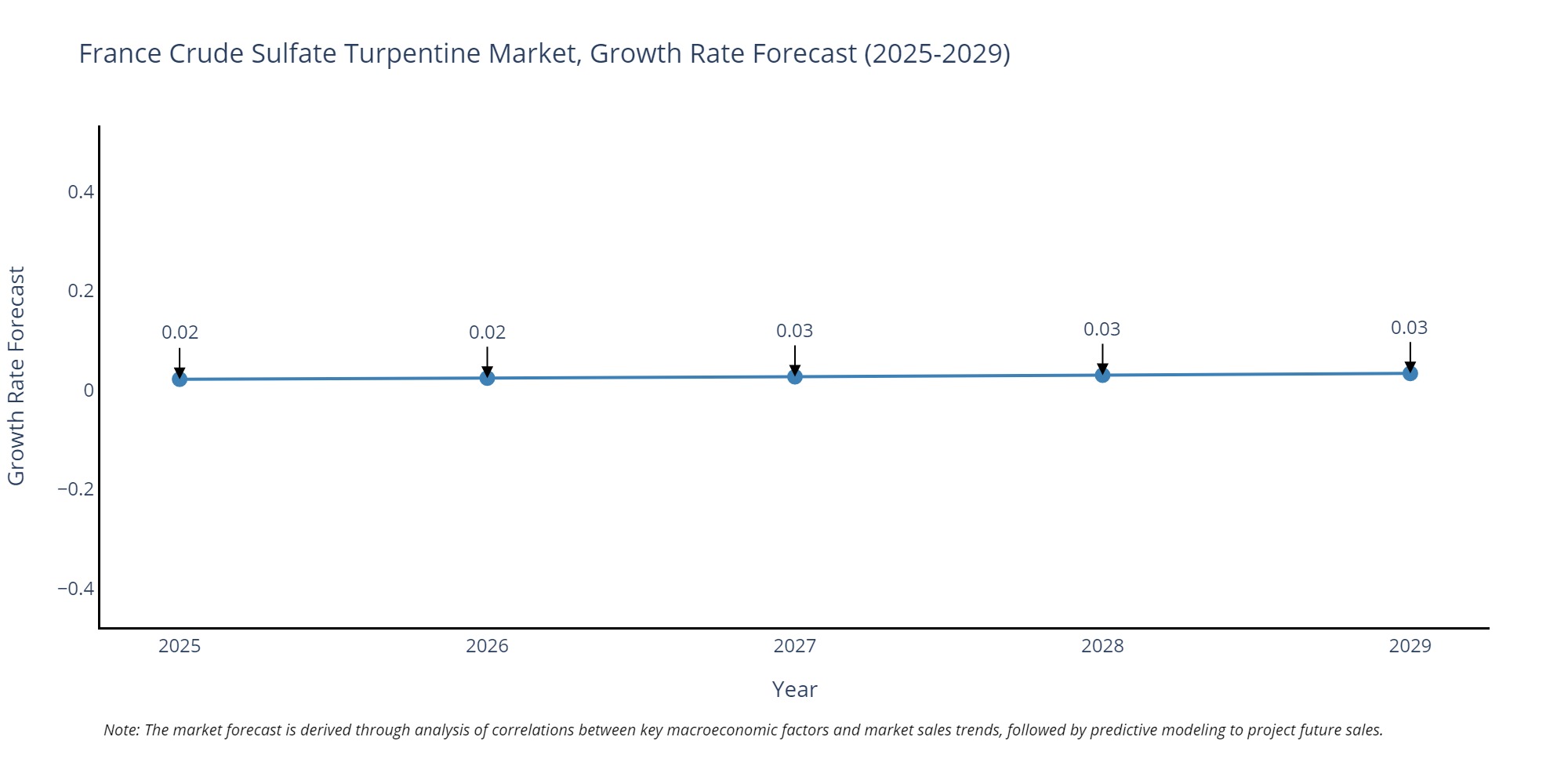 France Crude Sulfate Turpentine Market Growth Rate