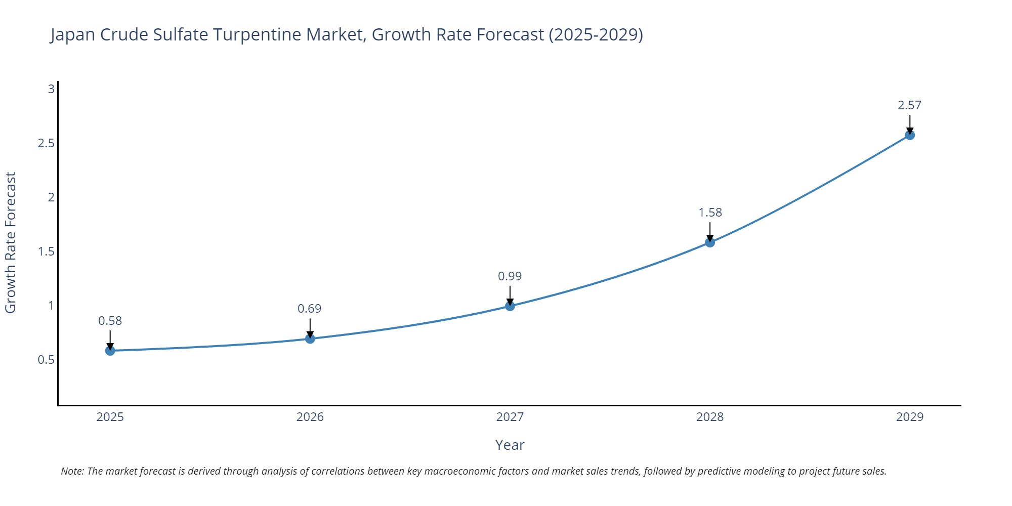 Japan Crude Sulfate Turpentine Market Growth Rate