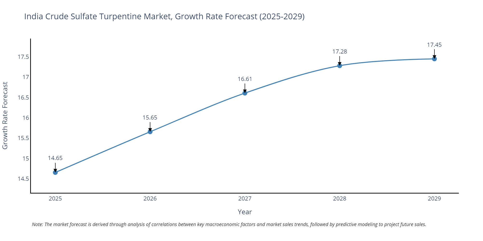 India Crude Sulfate Turpentine Market Growth Rate