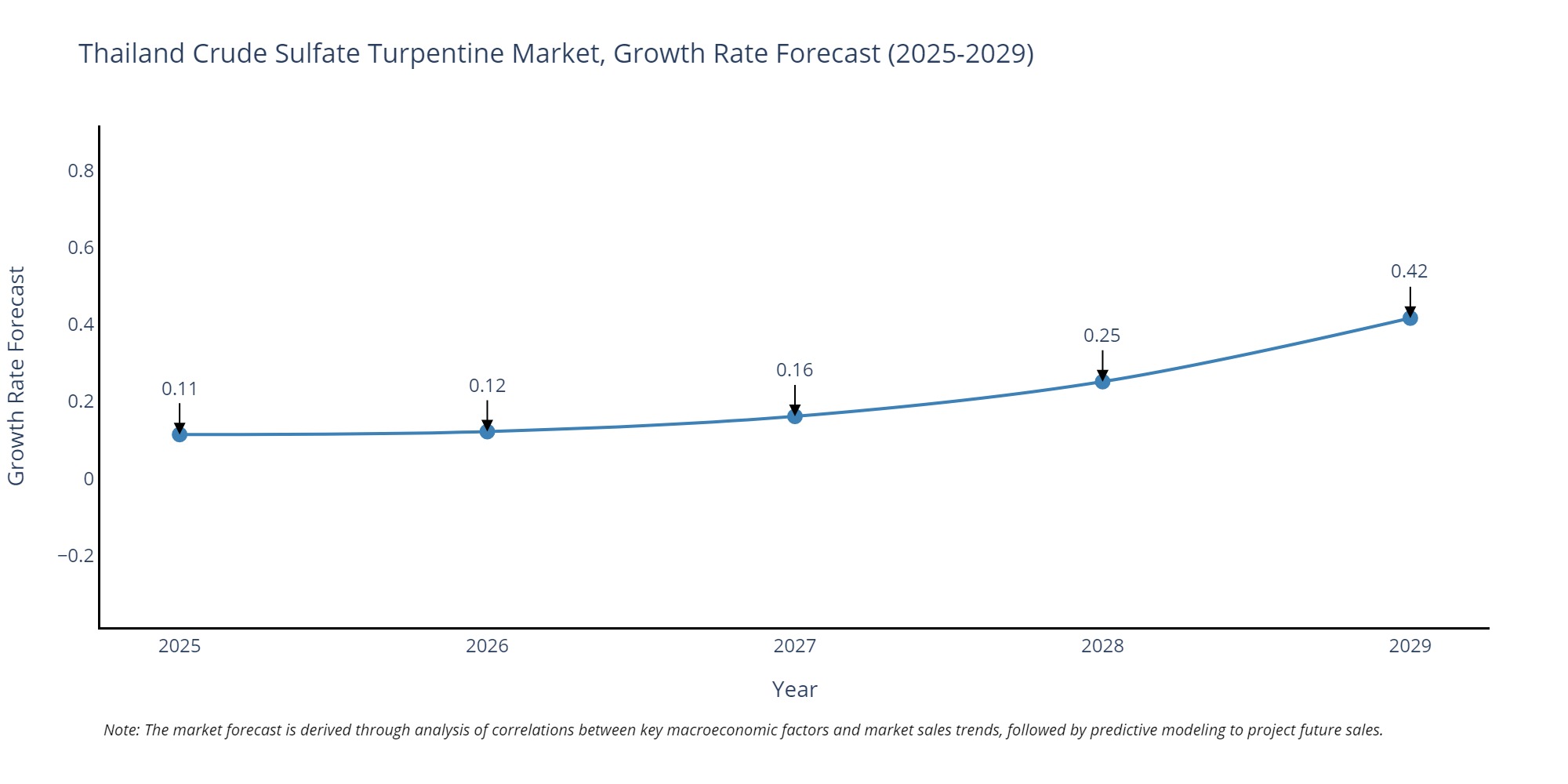 Thailand Crude Sulfate Turpentine Market Growth Rate