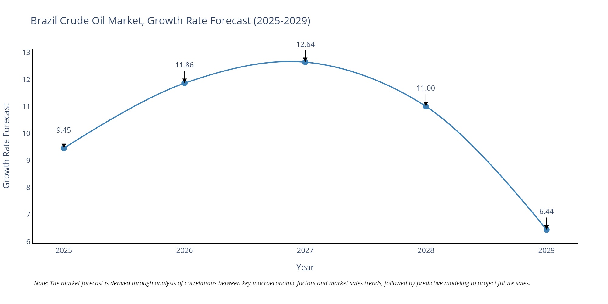 Brazil Crude Oil Market Growth Rate