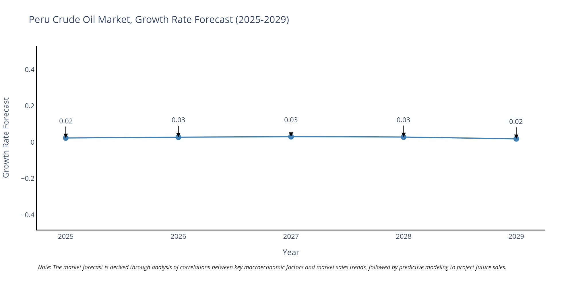 Peru Crude Oil Market Growth Rate
