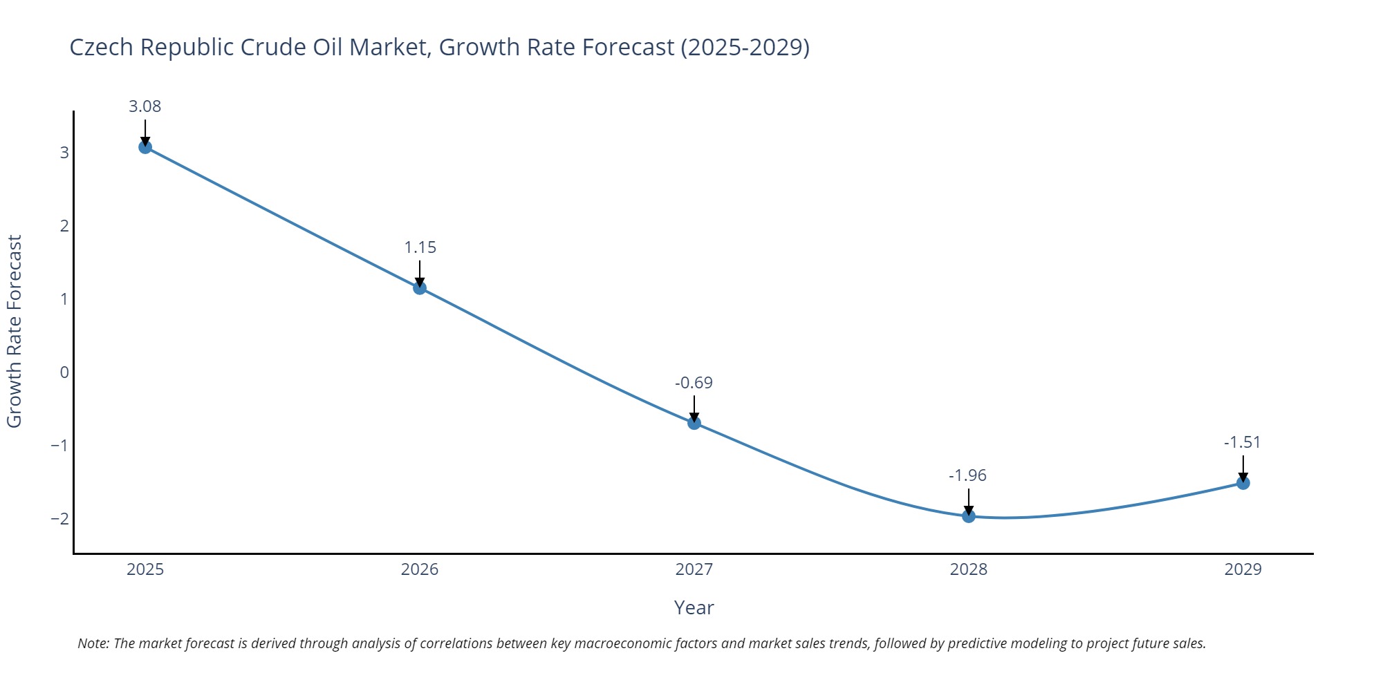 Czech Republic Crude Oil Market Growth Rate