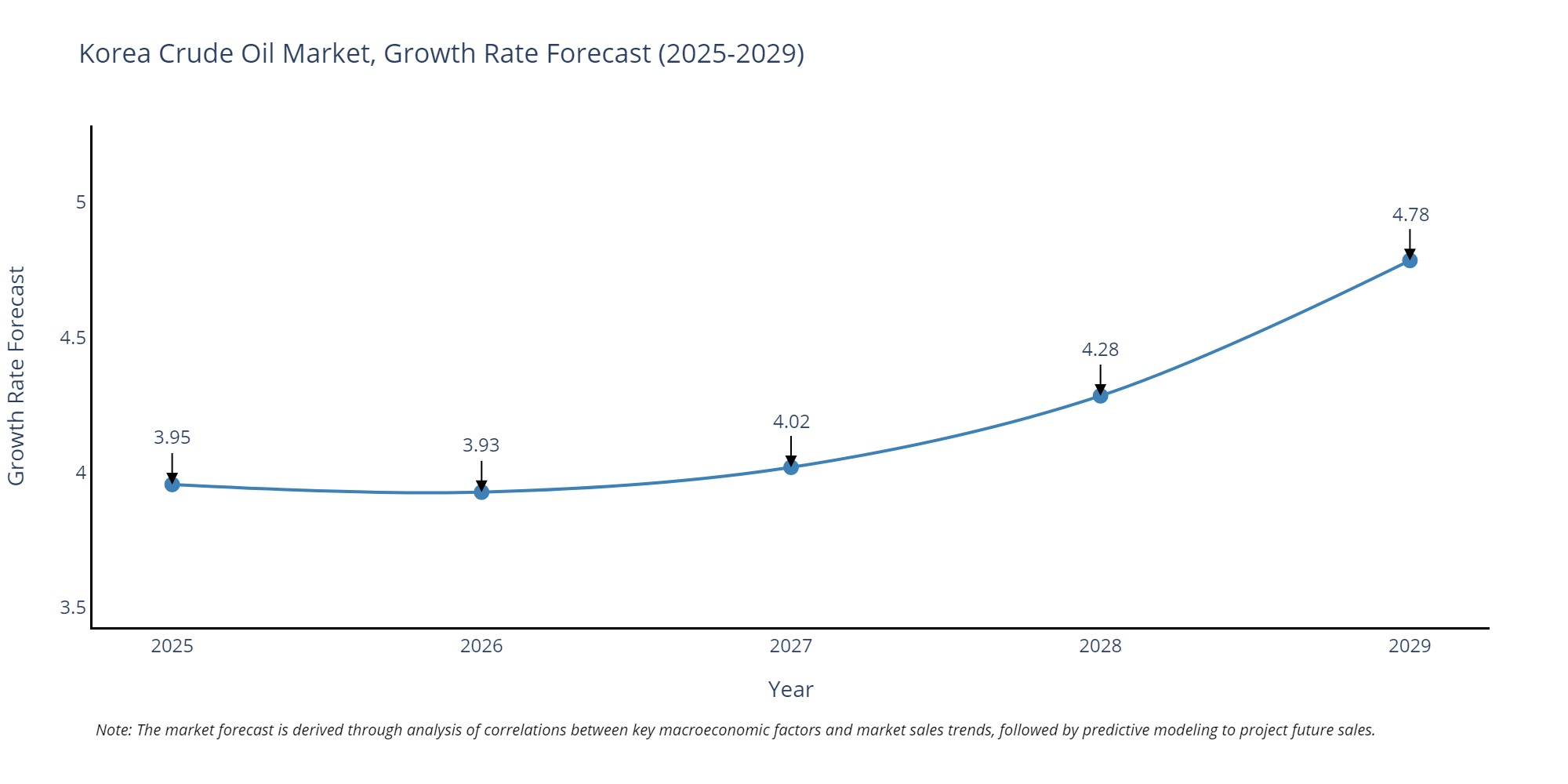 South Korea Crude Oil Market Growth Rate