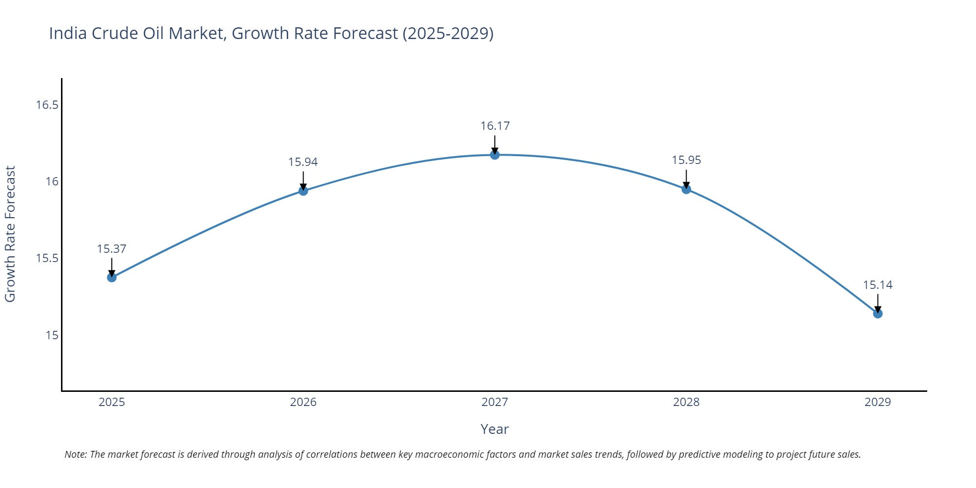 India Crude Oil Market Growth Rate