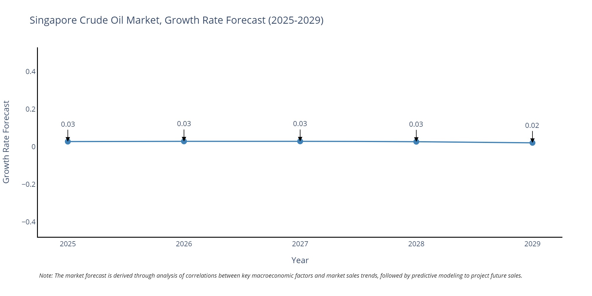 Singapore Crude Oil Market Growth Rate