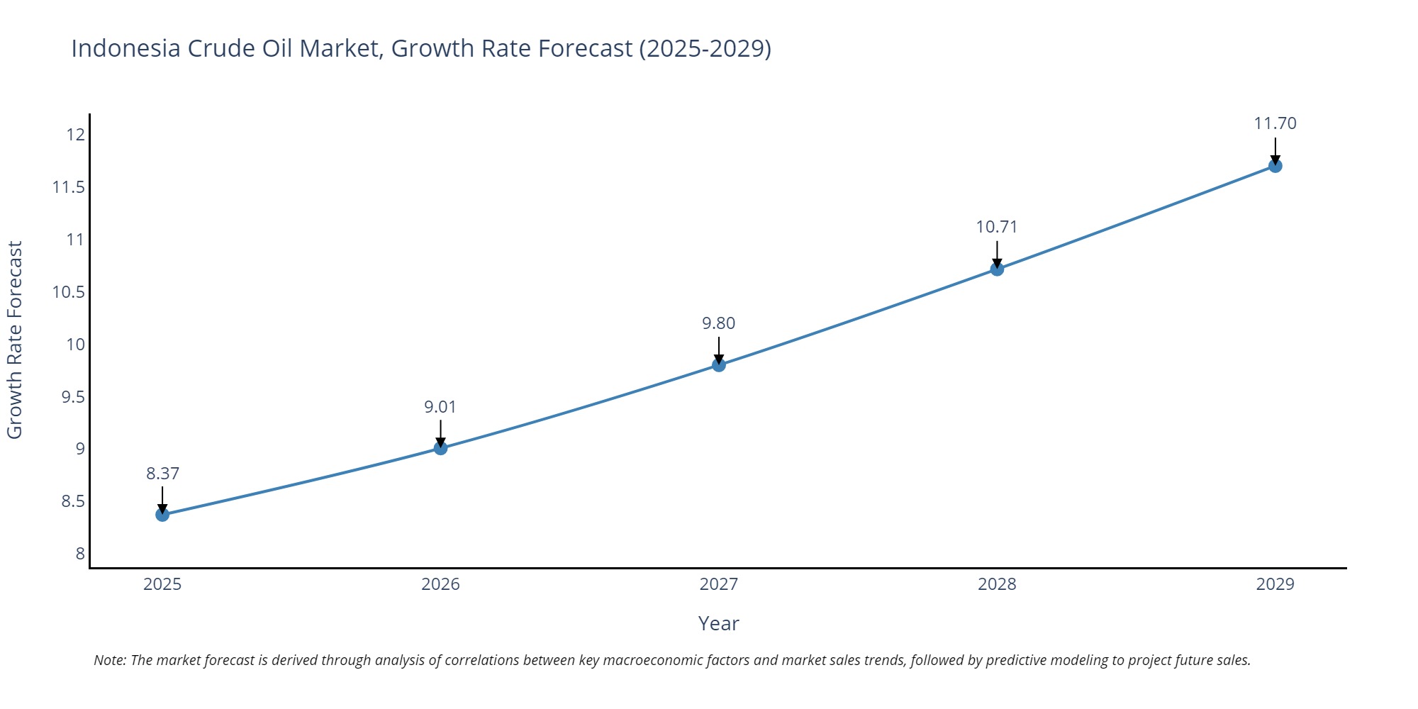 Indonesia Crude Oil Market Growth Rate