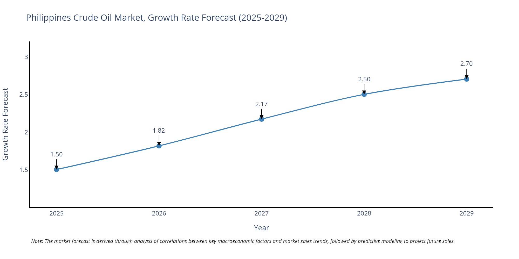 Philippines Crude Oil Market Growth Rate