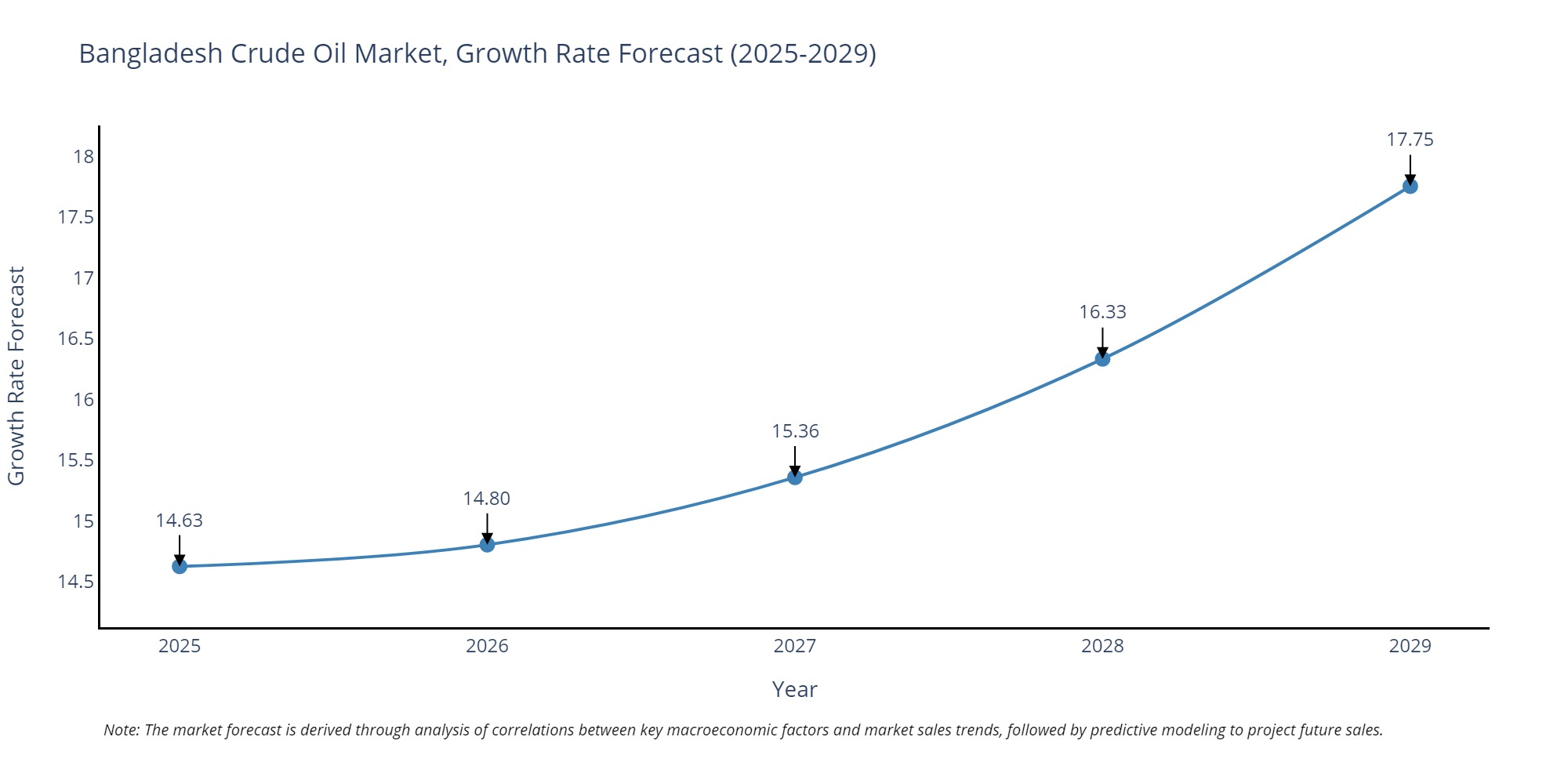Bangladesh Crude Oil Market Growth Rate