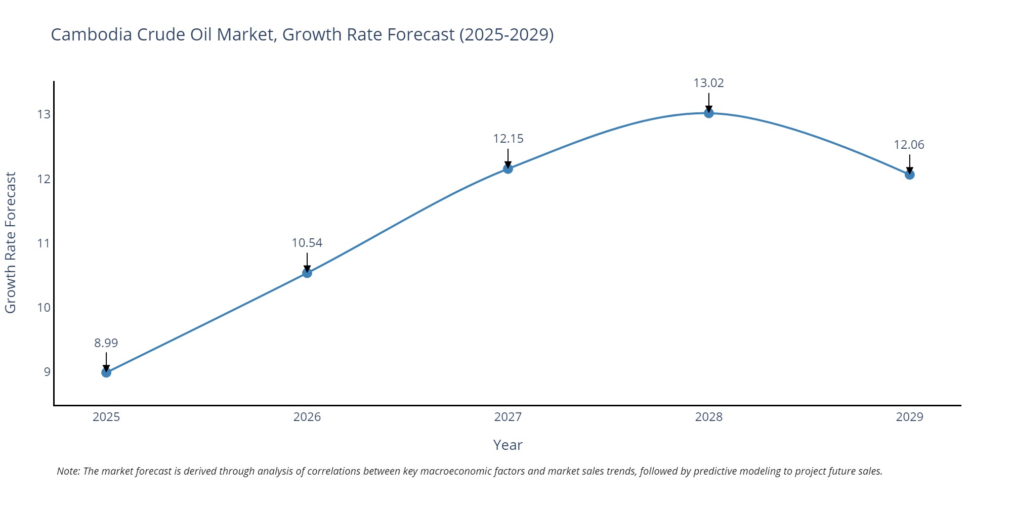 Cambodia Crude Oil Market Growth Rate