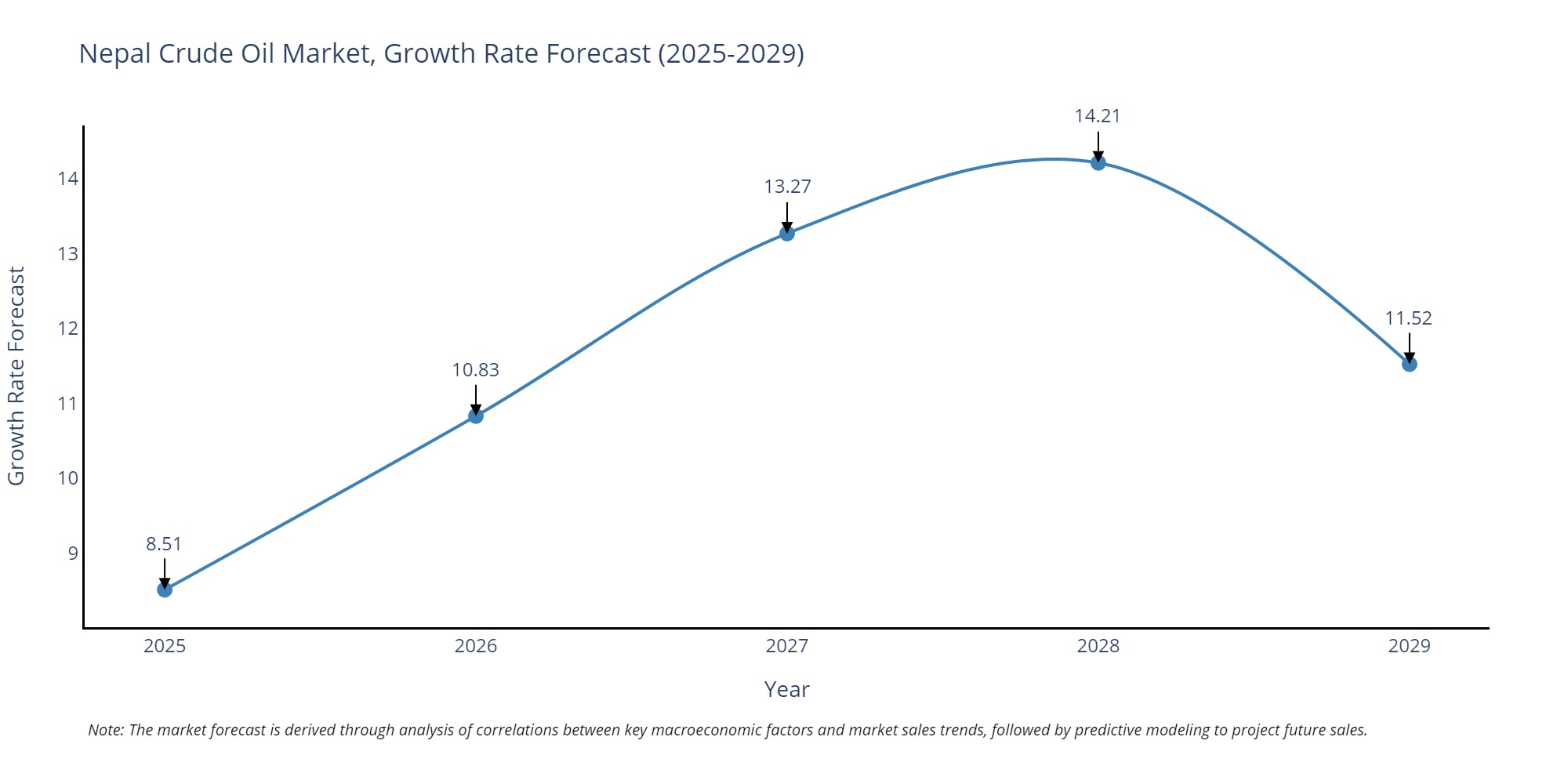 Nepal Crude Oil Market Growth Rate