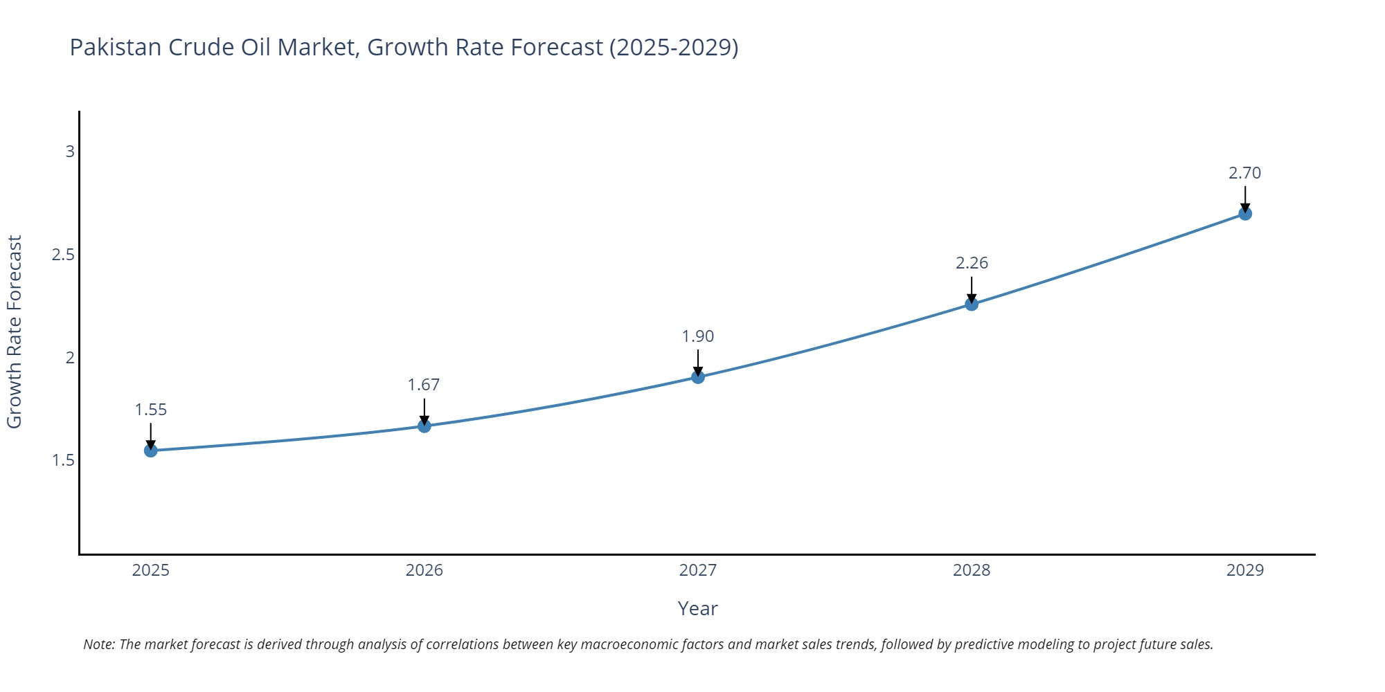 Pakistan Crude Oil Market Growth Rate