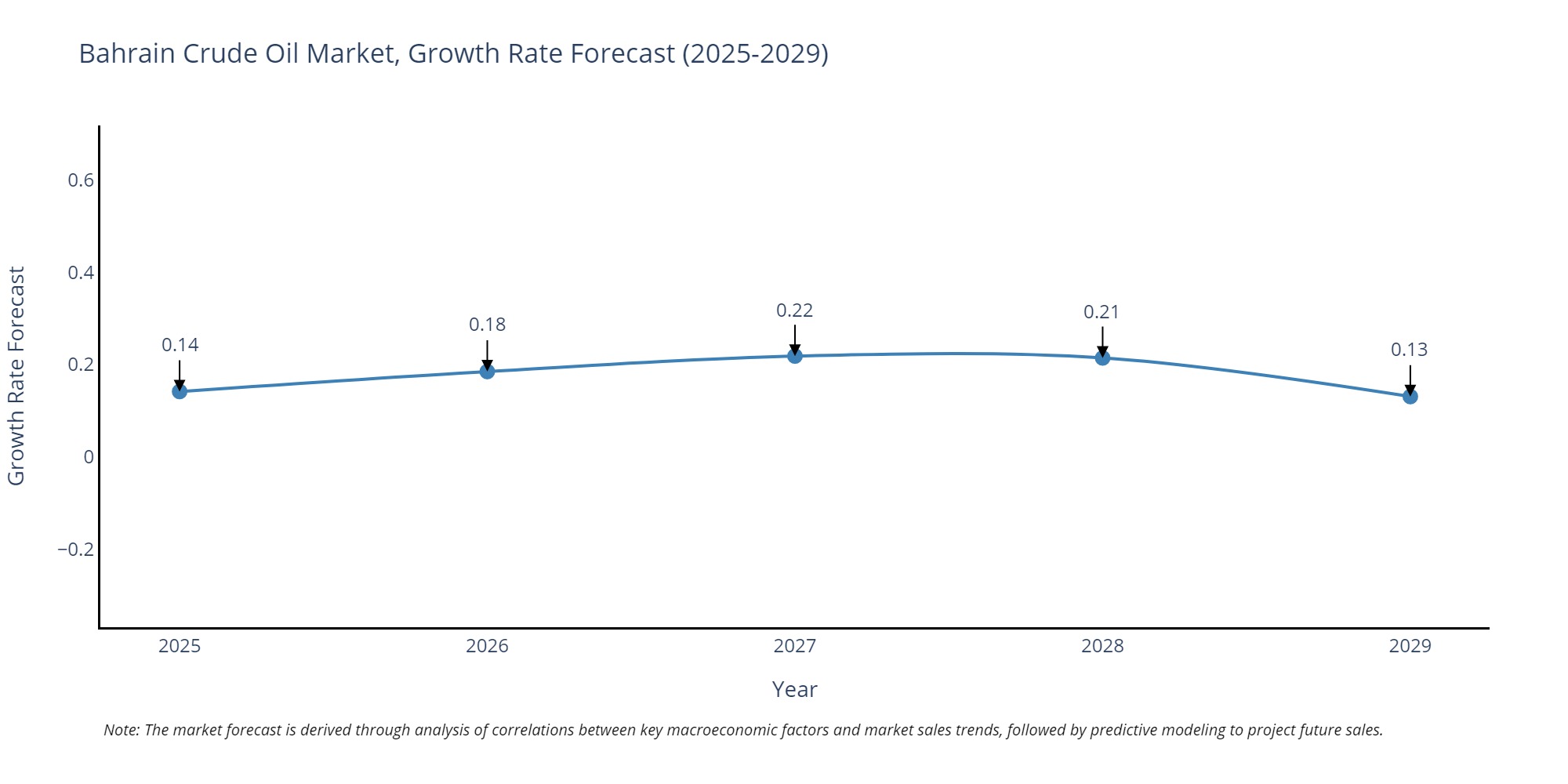 Bahrain Crude Oil Market Growth Rate
